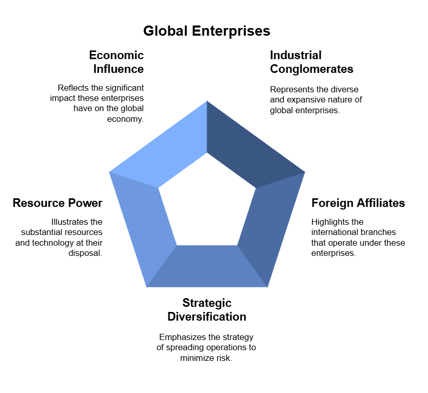 Private, Public and Global Enterprises Chapter Notes | Business Studies (BST) Class 11 - Commerce