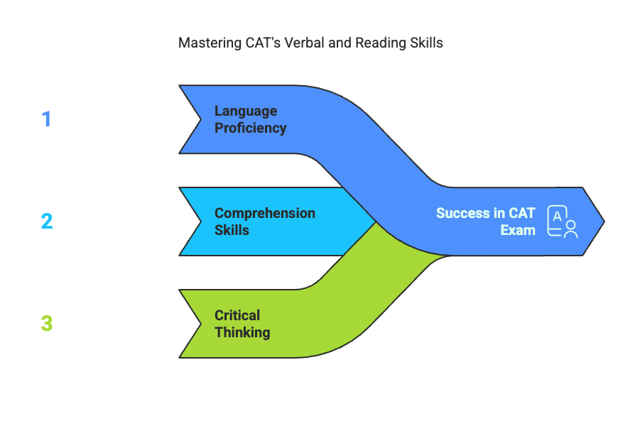 60 Days Timetable for `VARC` CAT Preparation | Verbal Ability (VA) & Reading Comprehension (RC)