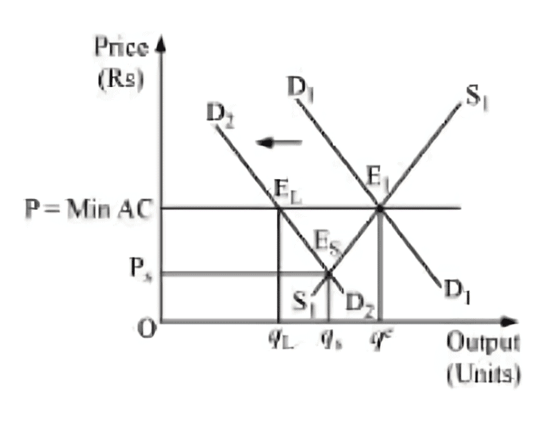 NCERT Solutions for Class 11 Economics - Market Equilibrium