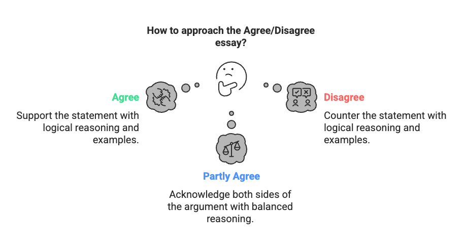 How to Write an IELTS Task 2 Essay: Agree/Disagree Type | Solved Essays for IELTS