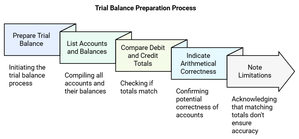 Trial Balance and Rectification of Errors Chapter Notes | Accountancy Class 11 - Commerce