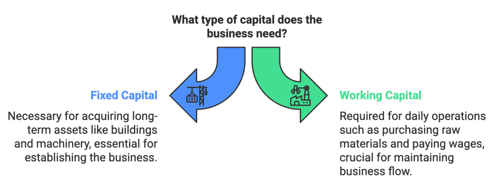 Sources of Business Finance NCERT Solutions | Business Studies (BST) Class 11 - Commerce