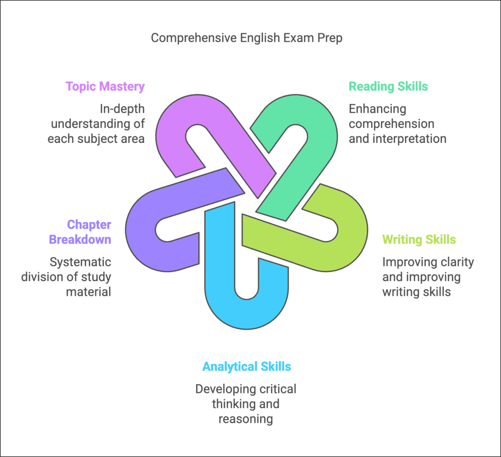 30 Days Timetable for `English` Class 9 | English Class 9