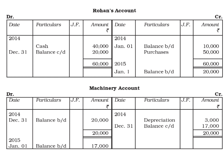 Trial Balance and Rectification of Errors Chapter Notes | Accountancy Class 11 - Commerce