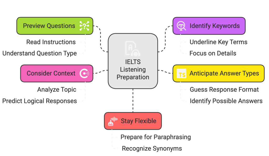 Tips: Predicting Answers in the IELTS Listening Test | Listening for IELTS