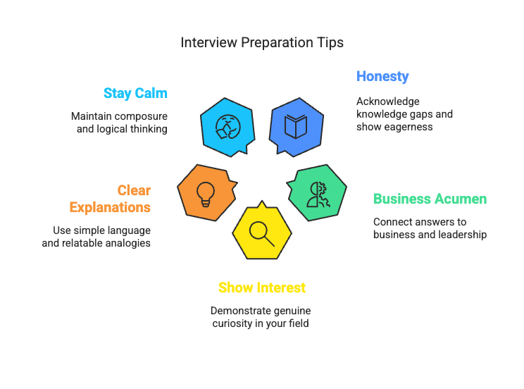 Academic Questions File for CAT Interviews | CAT Interview Preparation Guide