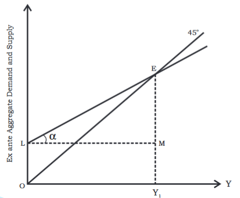Determination of Income and Employment Class 12 Economics
