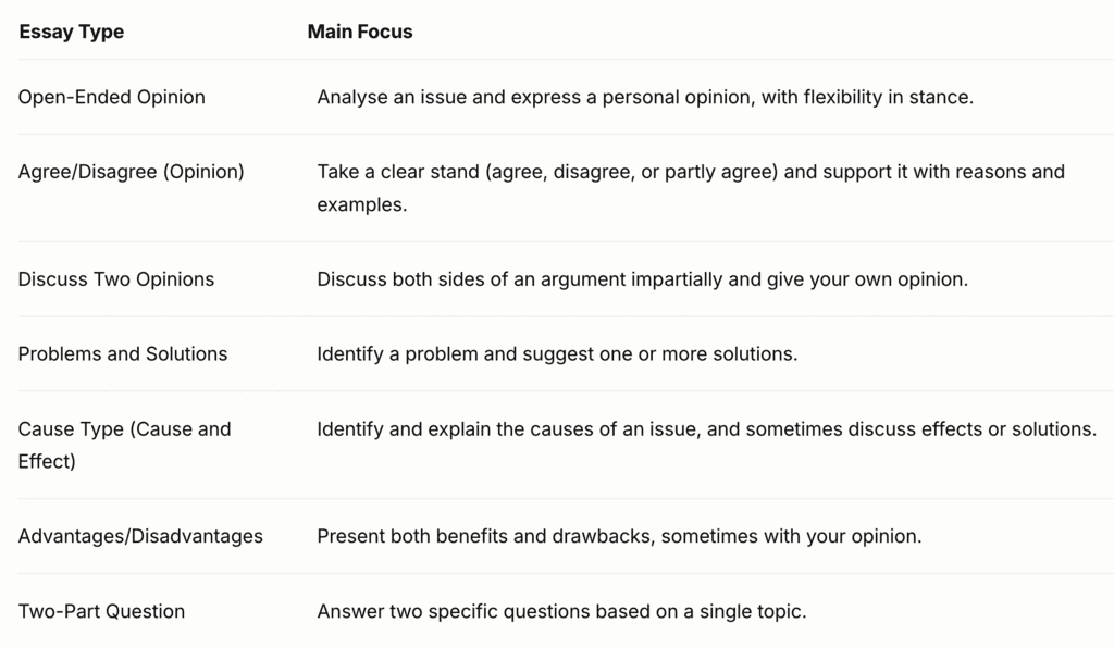 How to Write an IELTS Task 2 Essay: Opinion Type | Solved Essays for IELTS