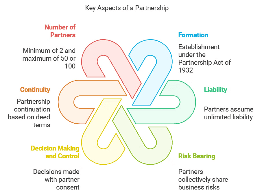 Short Notes & Important Questions - Forms of Business Organisations | Business Studies (BST) Class 11 - Commerce
