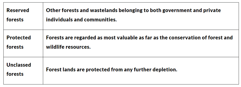 NCERT Solutions for Class 10 Geography Chapter 2 - Forest and Wildlife Resources