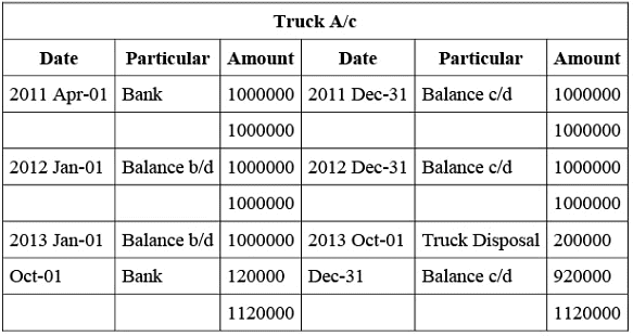 NCERT Solution (Part - 2) - Depreciation, Provisions and Reserves | Accountancy Class 11 - Commerce