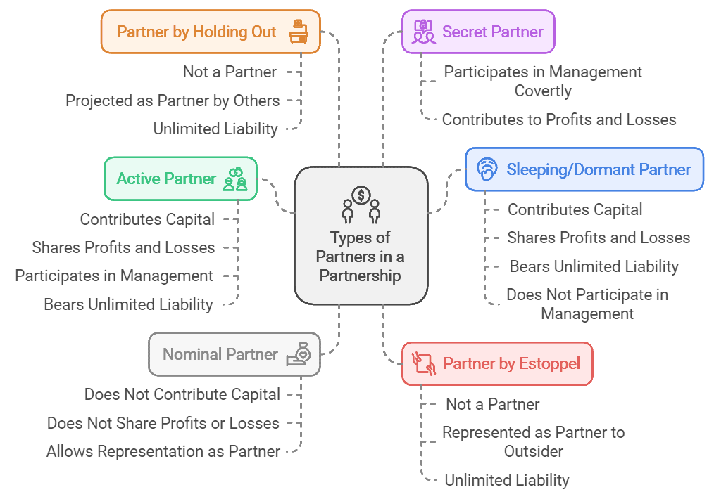 Forms of Business Organisations Chapter Notes | Business Studies (BST) Class 11 - Commerce