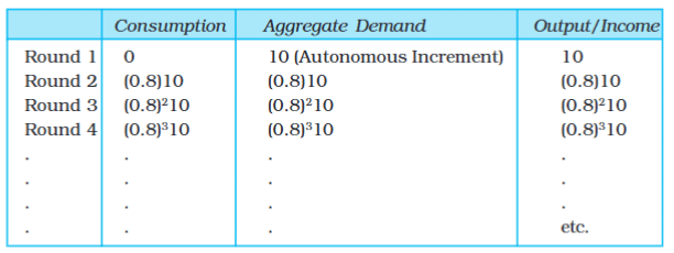Determination of Income and Employment Class 12 Economics