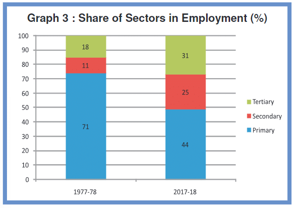NCERT Solutions for Class 10 Economics Chapter 2 - Sectors of the Indian Economy