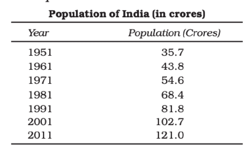 Organisation of Data Class 11 Economics