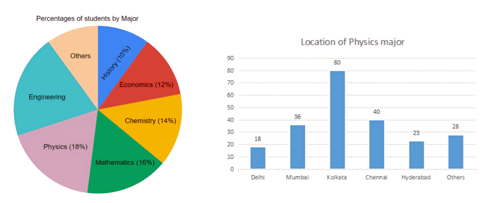 12 Minute Test: Pie Charts | Logical Reasoning (LR) and Data Interpretation (DI) - CAT