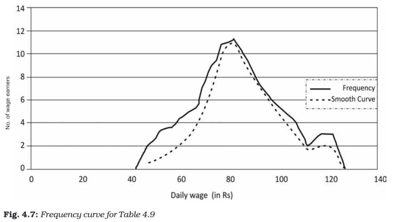 Presentation of Data Class 11 Economics