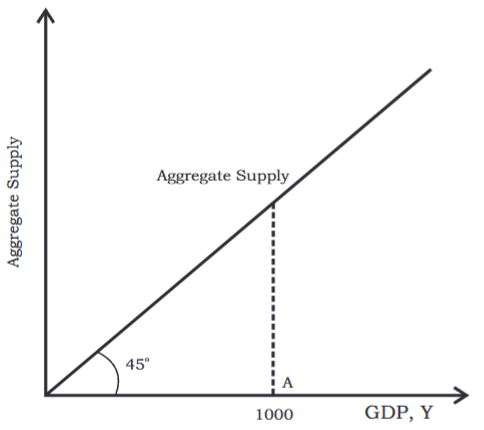 Determination of Income and Employment Class 12 Economics