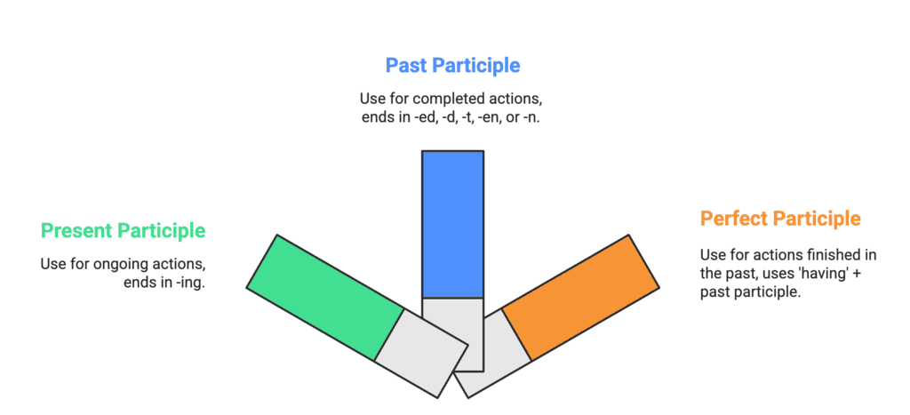 Wren and Martin Summary: Verbs | Verbal Ability & Reading Comprehension (VARC) - CAT