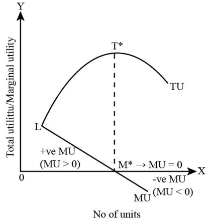 Class 11 Economics Short Questions With Answers - Theory Of Consumer Behaviour