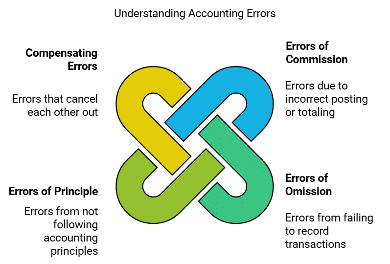 Trial Balance and Rectification of Errors Chapter Notes | Accountancy Class 11 - Commerce