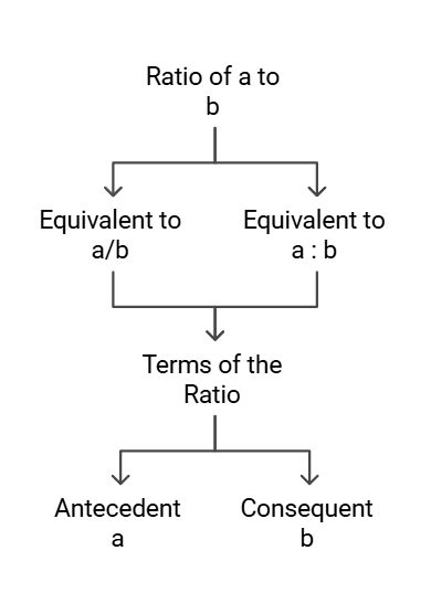 Ratio Chapter Notes | Quantitative Aptitude for CA Foundation
