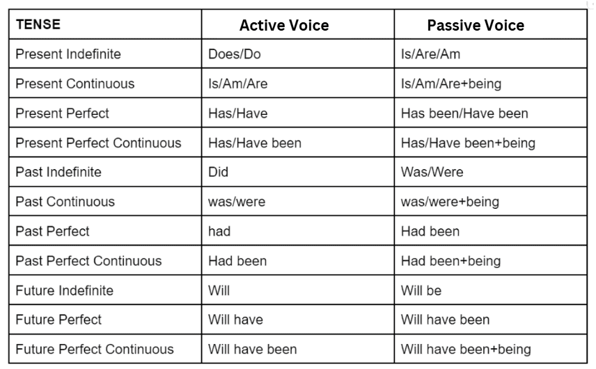 Passive Voice , English Grammar Basics | Verbal Ability & Reading Comprehension (VARC) - CAT
