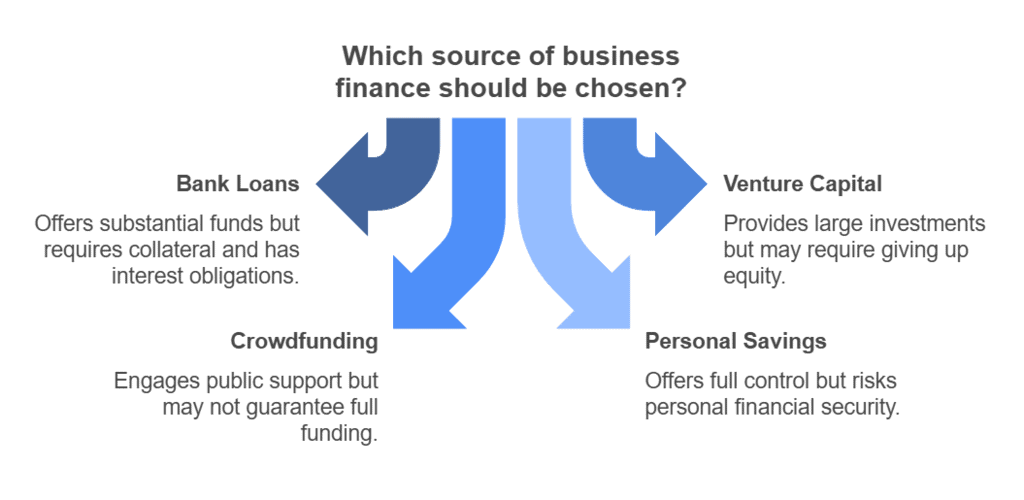 Sources of Business Finance Chapter Notes | Business Studies (BST) Class 11 - Commerce