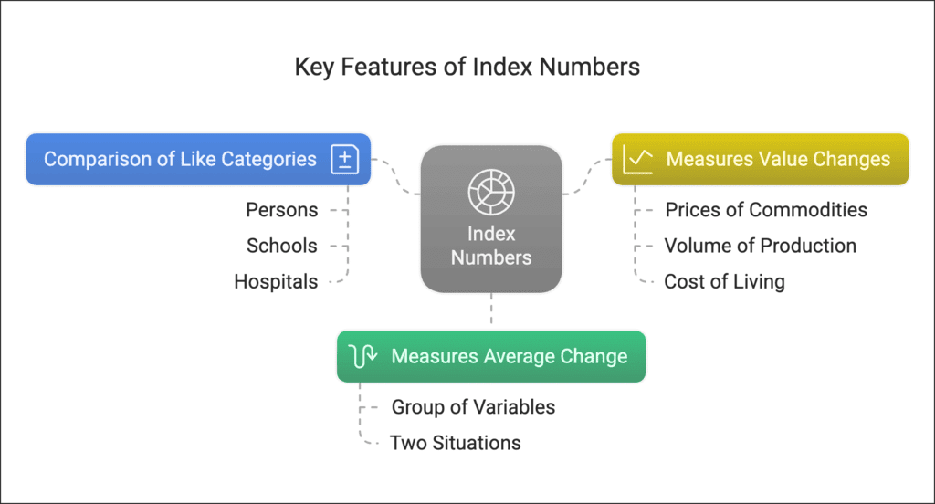 Index Numbers Class 11 Economics
