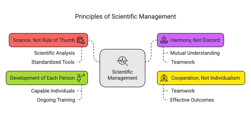 Previous Year Short & Long Questions With Answers: Principles of Management | Business Studies (BST) Class 12 - Commerce