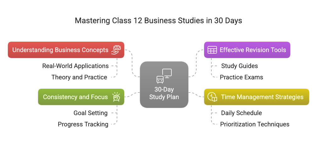 30 Days Timetable for Business Studies Class 12 (CBSE) | Business Studies (BST) Class 12 - Commerce