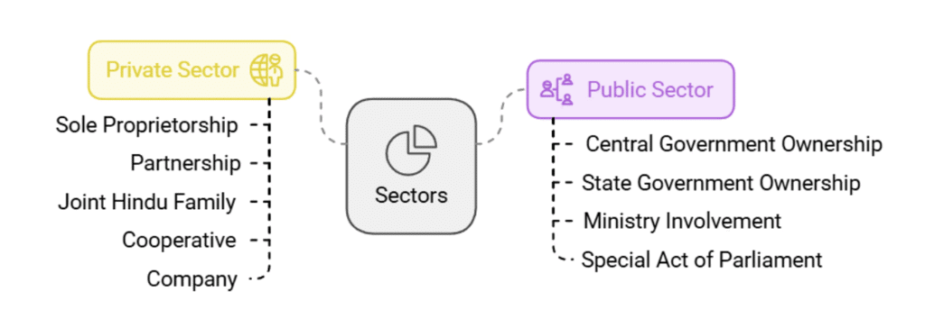 Private, Public and Global Enterprises Chapter Notes | Business Studies (BST) Class 11 - Commerce