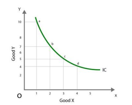 Class 11 Economics Short Questions With Answers - Theory Of Consumer Behaviour