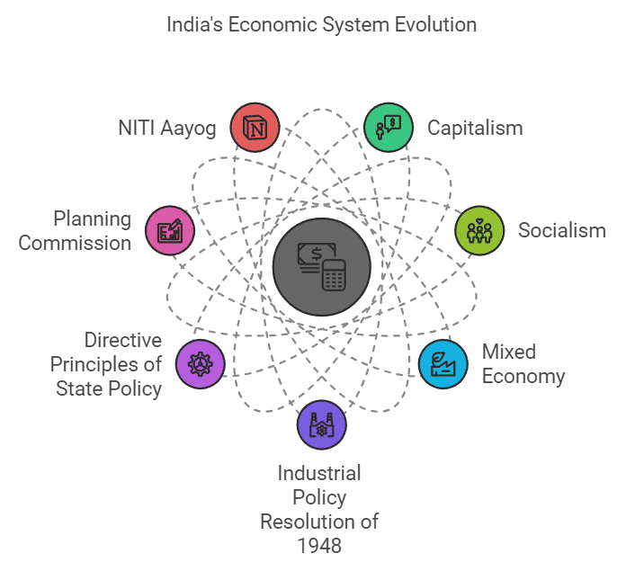 Indian Economy 1950-1990 Class 12 Economics