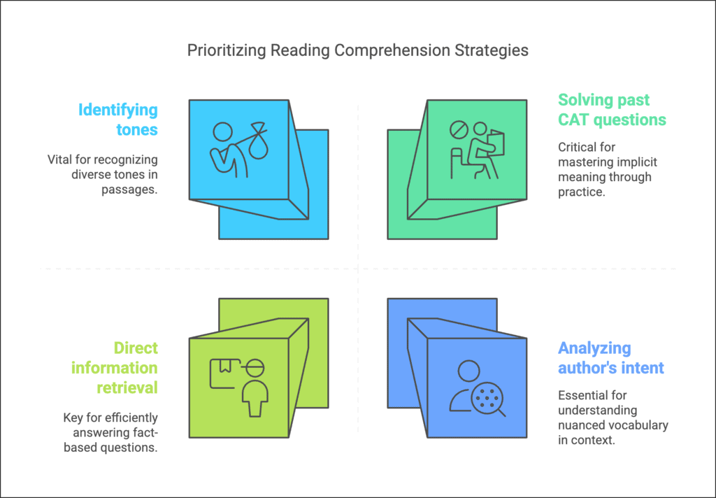 30 days Study Plan to Prepare for CAT RCs | Verbal Ability & Reading Comprehension (VARC)