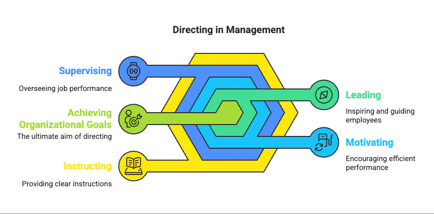 Directing Chapter Notes | Business Studies (BST) Class 12 - Commerce
