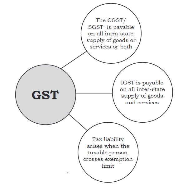 Internal Trade Chapter Notes | Business Studies (BST) Class 11 - Commerce
