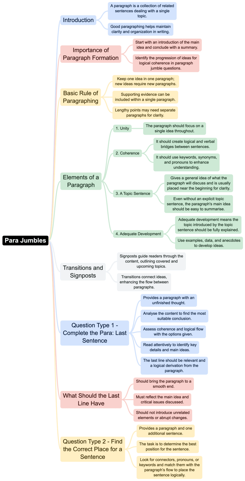 Mind Map: Para Jumbles | Verbal Ability & Reading Comprehension (VARC) - CAT