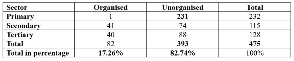 NCERT Solutions for Class 10 Economics Chapter 2 - Sectors of the Indian Economy