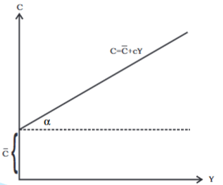 Determination of Income and Employment Class 12 Economics