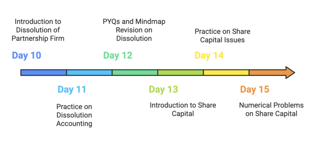 30-Days Timetable for Accountancy Class 12 (CBSE) | Accountancy Class 12 - Commerce