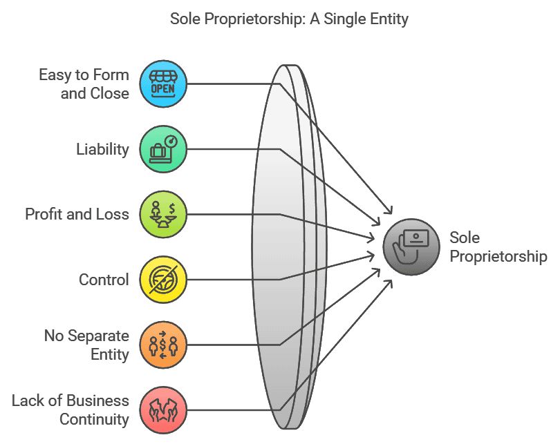 Forms of Business Organisations Chapter Notes | Business Studies (BST) Class 11 - Commerce