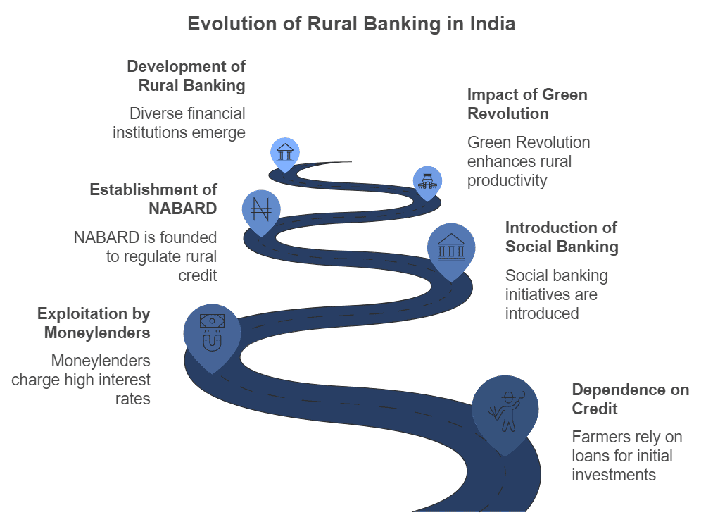 Rural Development Class 12 Economics