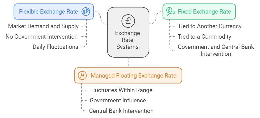 Balance of Payments & Foreign Exchange Rate Class 12 Economics