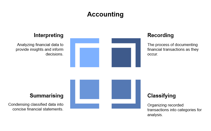 Unit 1: Meaning and Scope of Accounting - 1 Chapter Notes | Accounting for CA Foundation