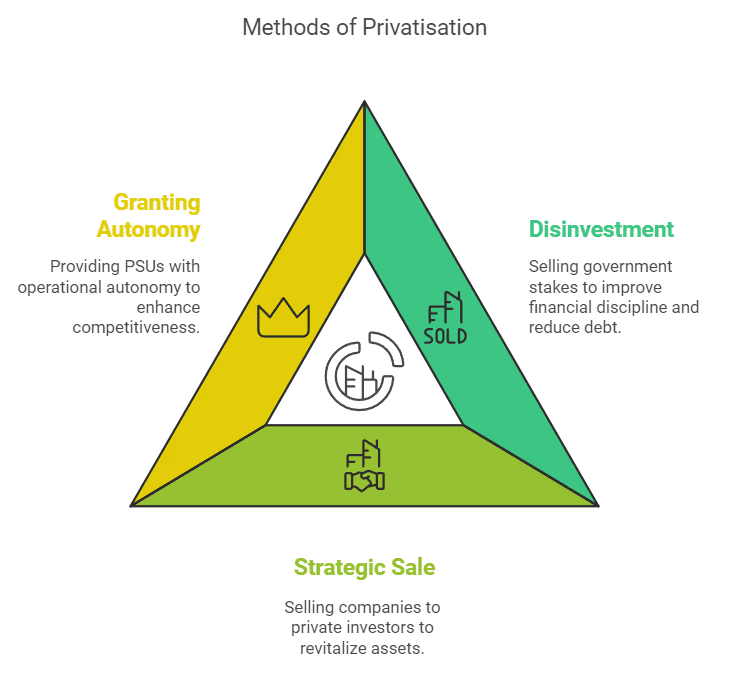 Liberalization, Privatisation and Globalisation Chapter Notes | Economics Class 12 - Commerce
