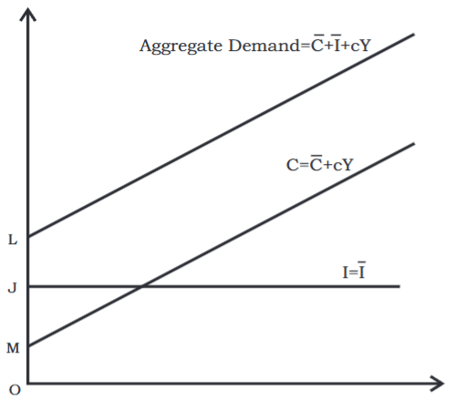 Determination of Income and Employment Class 12 Economics