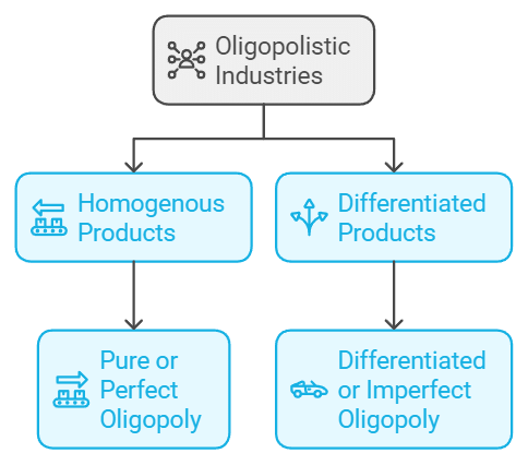 Forms Of Market Class 12 Economics