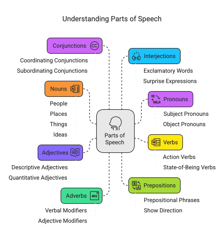 Parts of Speech | Basic Grammar for IELTS