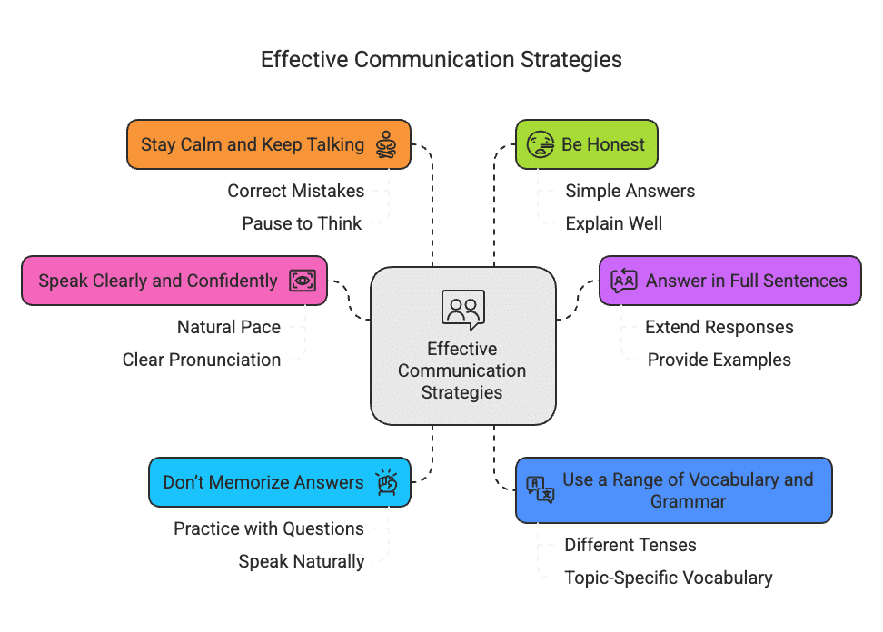 Speaking Practice Test- 2 | IELTS Mock Tests & Practice Tests
